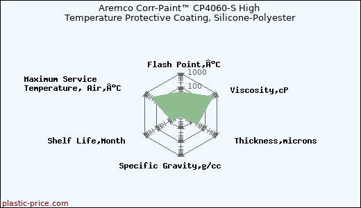 Aremco Corr-Paint™ CP4060-S High Temperature Protective Coating, Silicone-Polyester