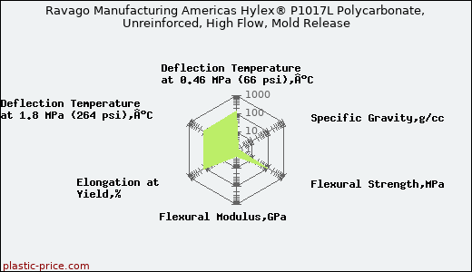 Ravago Manufacturing Americas Hylex® P1017L Polycarbonate, Unreinforced, High Flow, Mold Release