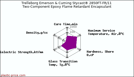 Trelleborg Emerson & Cuming Stycast® 2850FT-FR/11 Two-Component Epoxy Flame Retardant Encapsulant