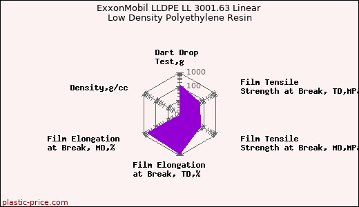 ExxonMobil LLDPE LL 3001.63 Linear Low Density Polyethylene Resin