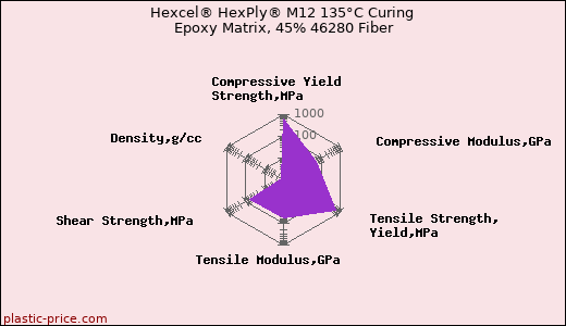 Hexcel® HexPly® M12 135°C Curing Epoxy Matrix, 45% 46280 Fiber