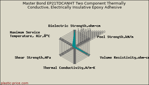 Master Bond EP21TDCANHT Two Component Thermally Conductive, Electrically Insulative Epoxy Adhesive