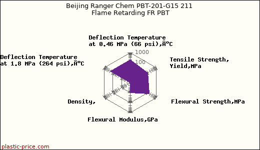 Beijing Ranger Chem PBT-201-G15 211 Flame Retarding FR PBT