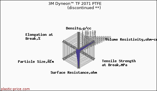3M Dyneon™ TF 2071 PTFE               (discontinued **)