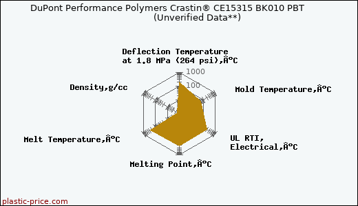 DuPont Performance Polymers Crastin® CE15315 BK010 PBT                      (Unverified Data**)