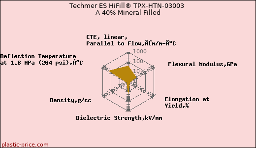 Techmer ES HiFill® TPX-HTN-03003 A 40% Mineral Filled