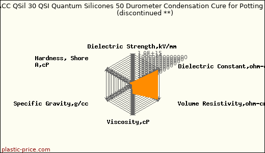 ACC QSil 30 QSI Quantum Silicones 50 Durometer Condensation Cure for Potting               (discontinued **)