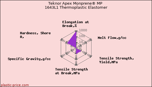 Teknor Apex Monprene® MP 1643L1 Thermoplastic Elastomer