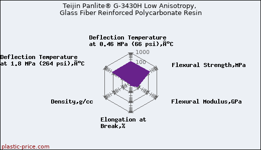 Teijin Panlite® G-3430H Low Anisotropy, Glass Fiber Reinforced Polycarbonate Resin