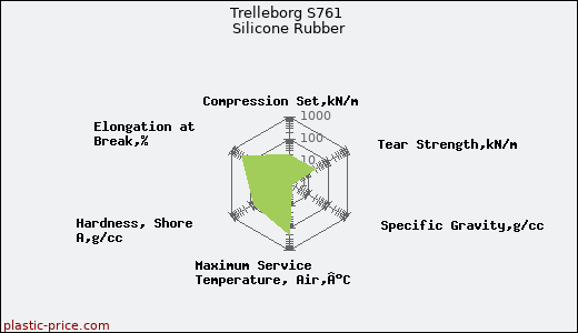 Trelleborg S761 Silicone Rubber