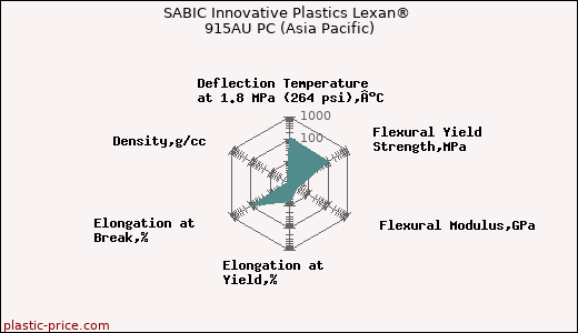 SABIC Innovative Plastics Lexan® 915AU PC (Asia Pacific)