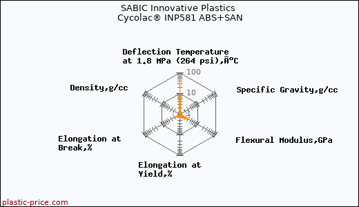 SABIC Innovative Plastics Cycolac® INP581 ABS+SAN