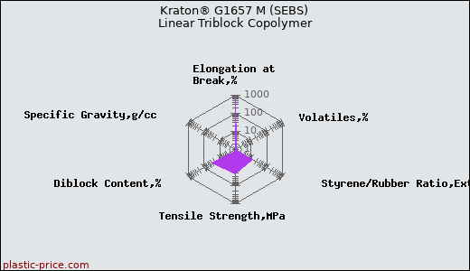 Kraton® G1657 M (SEBS) Linear Triblock Copolymer