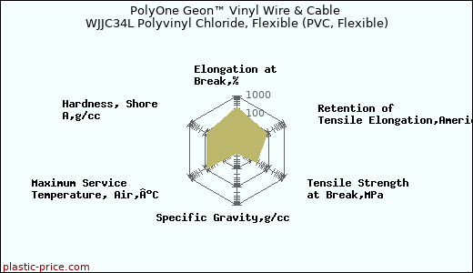 PolyOne Geon™ Vinyl Wire & Cable WJJC34L Polyvinyl Chloride, Flexible (PVC, Flexible)
