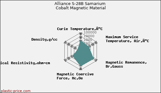 Alliance S-28B Samarium Cobalt Magnetic Material