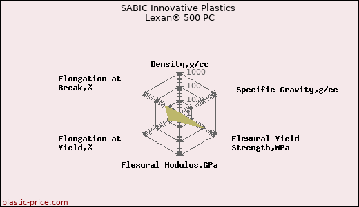 SABIC Innovative Plastics Lexan® 500 PC