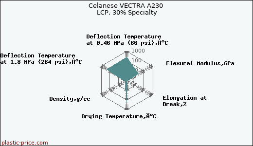 Celanese VECTRA A230 LCP, 30% Specialty