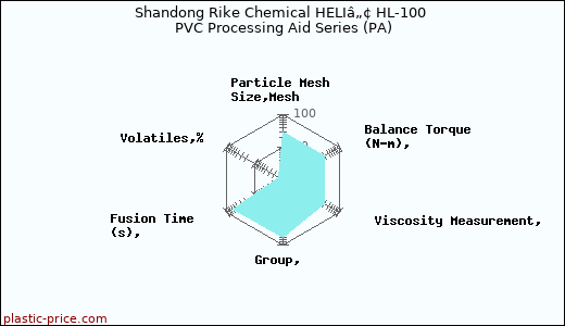 Shandong Rike Chemical HELIâ„¢ HL-100 PVC Processing Aid Series (PA)