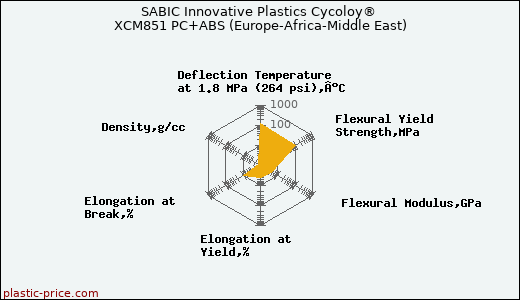 SABIC Innovative Plastics Cycoloy® XCM851 PC+ABS (Europe-Africa-Middle East)