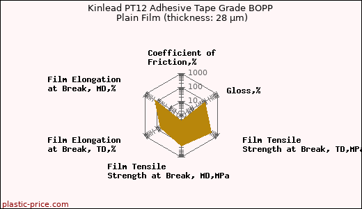 Kinlead PT12 Adhesive Tape Grade BOPP Plain Film (thickness: 28 µm)