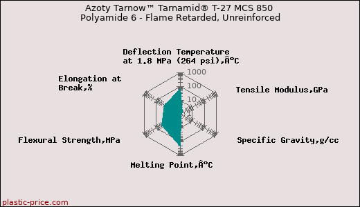 Azoty Tarnow™ Tarnamid® T-27 MCS 850 Polyamide 6 - Flame Retarded, Unreinforced