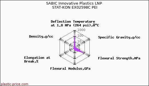SABIC Innovative Plastics LNP STAT-KON EX02598C PEI