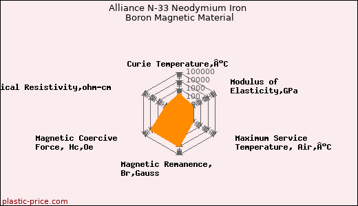 Alliance N-33 Neodymium Iron Boron Magnetic Material