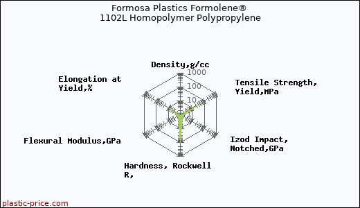 Formosa Plastics Formolene® 1102L Homopolymer Polypropylene