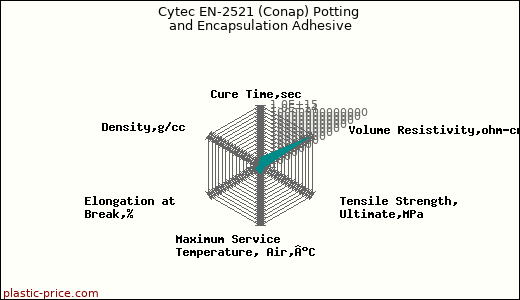 Cytec EN-2521 (Conap) Potting and Encapsulation Adhesive