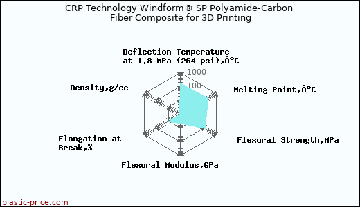 CRP Technology Windform® SP Polyamide-Carbon Fiber Composite for 3D Printing