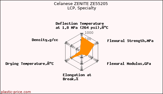 Celanese ZENITE ZE55205 LCP, Specialty