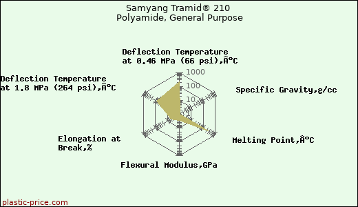 Samyang Tramid® 210 Polyamide, General Purpose