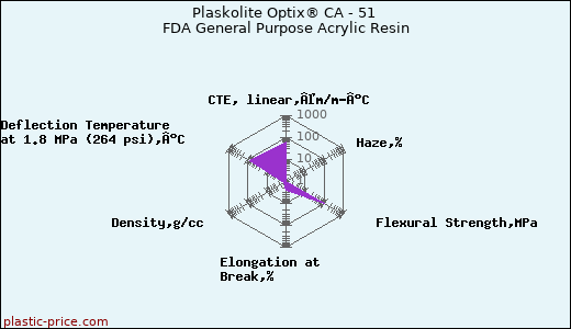 Plaskolite Optix® CA - 51 FDA General Purpose Acrylic Resin