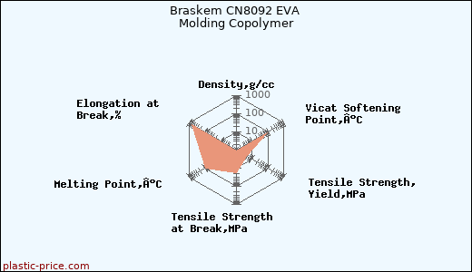 Braskem CN8092 EVA Molding Copolymer