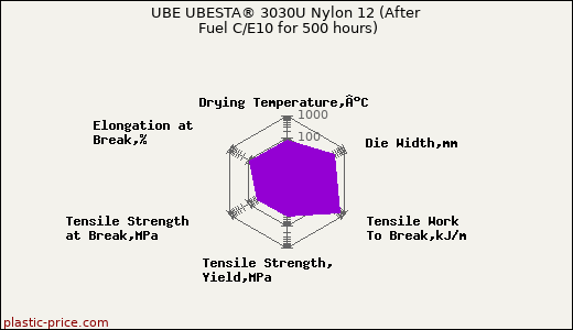 UBE UBESTA® 3030U Nylon 12 (After Fuel C/E10 for 500 hours)