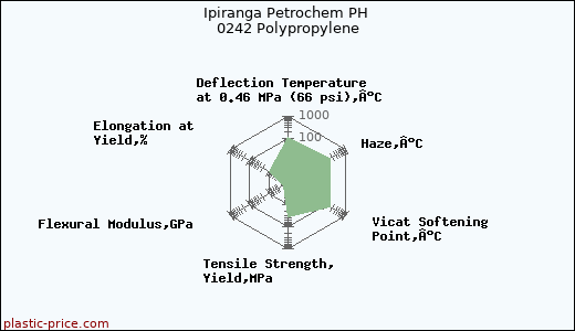 Ipiranga Petrochem PH 0242 Polypropylene