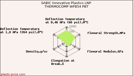 SABIC Innovative Plastics LNP THERMOCOMP WFB54 PBT