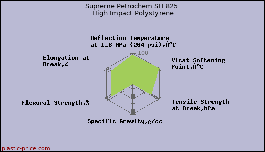 Supreme Petrochem SH 825 High Impact Polystyrene