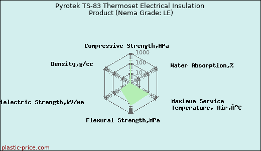 Pyrotek TS-83 Thermoset Electrical Insulation Product (Nema Grade: LE)