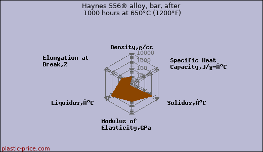 Haynes 556® alloy, bar, after 1000 hours at 650°C (1200°F)