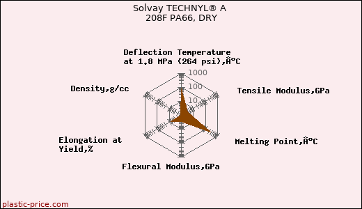 Solvay TECHNYL® A 208F PA66, DRY