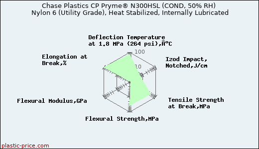 Chase Plastics CP Pryme® N300HSL (COND, 50% RH) Nylon 6 (Utility Grade), Heat Stabilized, Internally Lubricated