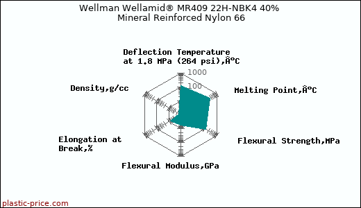 Wellman Wellamid® MR409 22H-NBK4 40% Mineral Reinforced Nylon 66