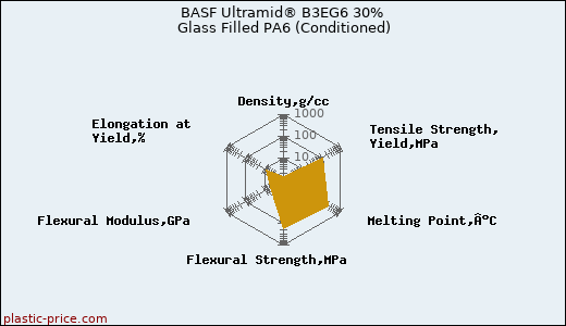 BASF Ultramid® B3EG6 30% Glass Filled PA6 (Conditioned)
