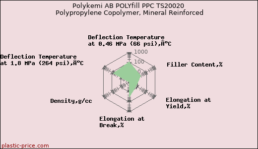 Polykemi AB POLYfill PPC TS20020 Polypropylene Copolymer, Mineral Reinforced