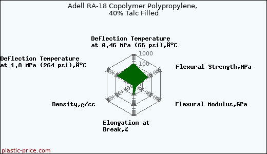 Adell RA-18 Copolymer Polypropylene, 40% Talc Filled