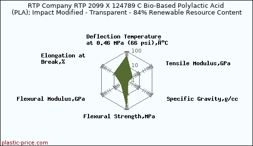 RTP Company RTP 2099 X 124789 C Bio-Based Polylactic Acid (PLA); Impact Modified - Transparent - 84% Renewable Resource Content