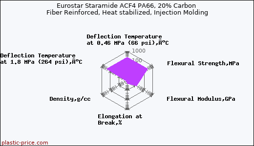 Eurostar Staramide ACF4 PA66, 20% Carbon Fiber Reinforced, Heat stabilized, Injection Molding