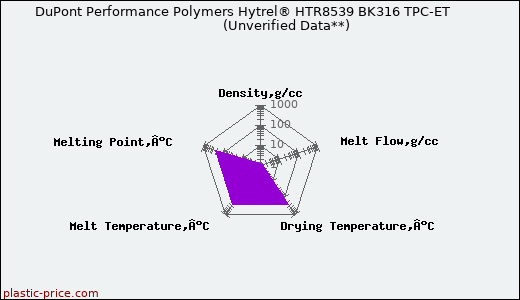 DuPont Performance Polymers Hytrel® HTR8539 BK316 TPC-ET                      (Unverified Data**)
