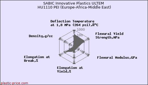 SABIC Innovative Plastics ULTEM HU1110 PEI (Europe-Africa-Middle East)